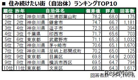 「住み続けたい街（自治体）」ランキングTOP10