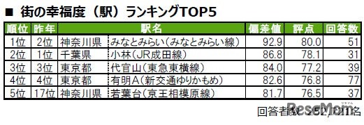 「街の幸福度（駅）」ランキングTOP5