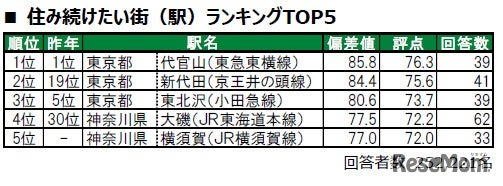 「住み続けたい街（駅）」ランキングTOP5