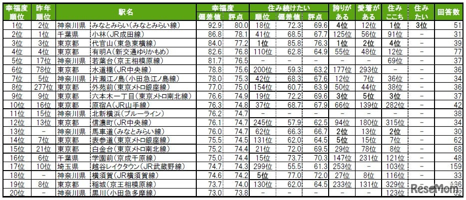 街の幸福度（駅）ランキングTOP20