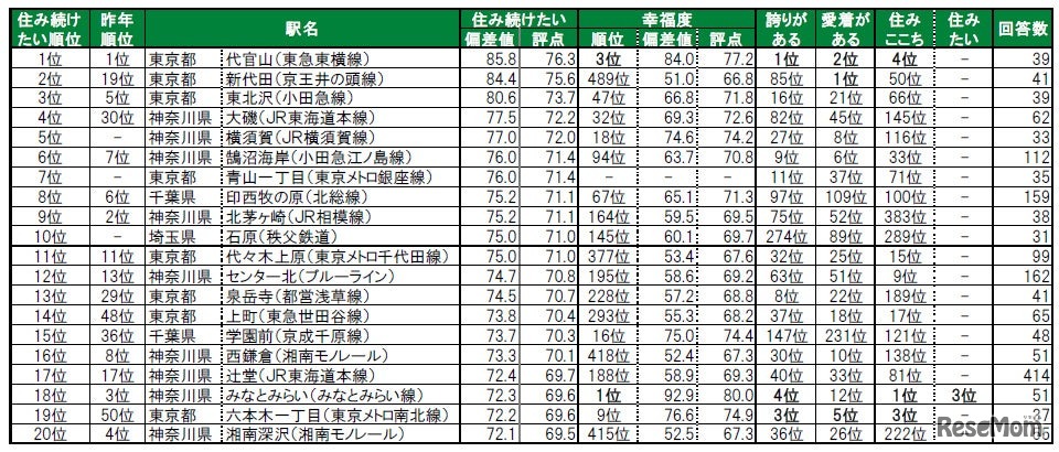 住み続けたい街（駅）ランキングTOP20