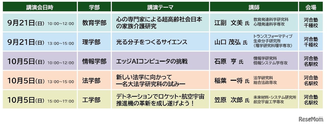 開催日時・学部・講演テーマ・講師・会場