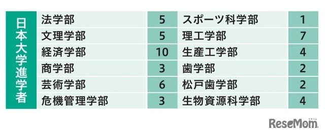 2024年度の進路状況（日本大学進学者）