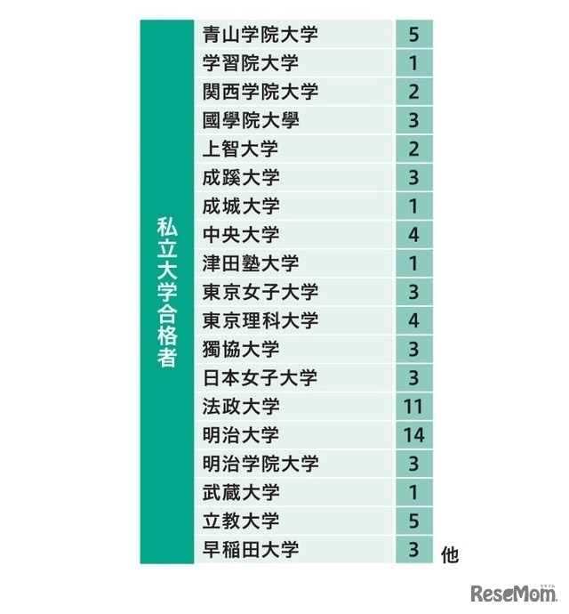 2024年度の進路状況（私立大学合格者）