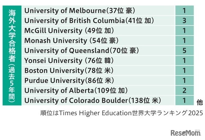 2024年度の進路状況（海外大学合格者）