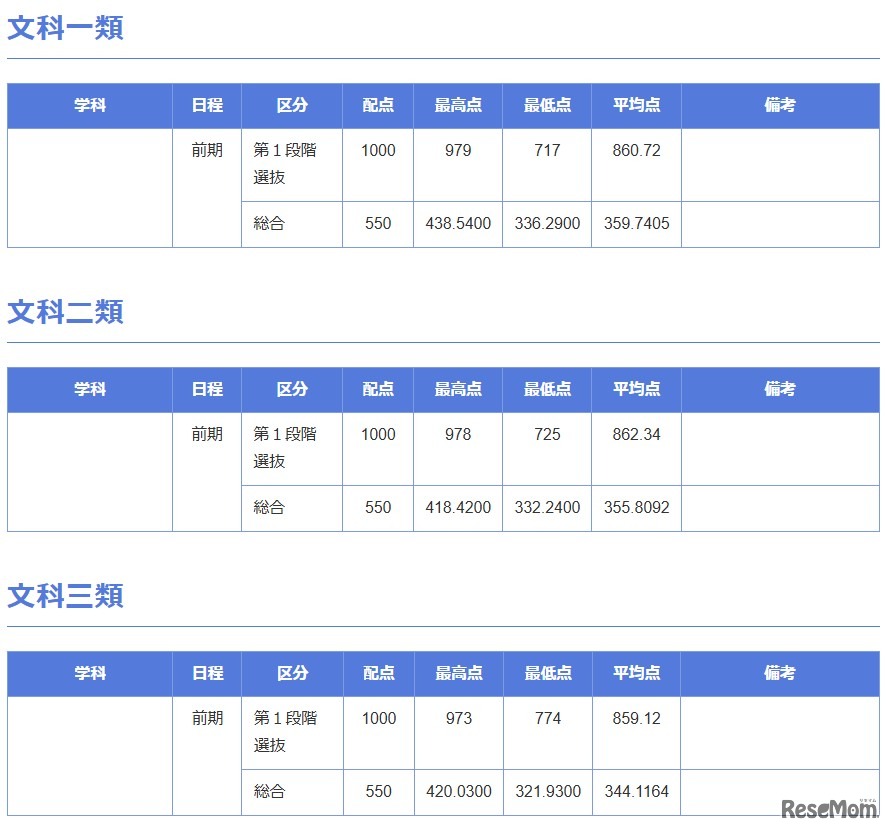 2025年度 東京大学 合格最高点・最低点・平均点一覧