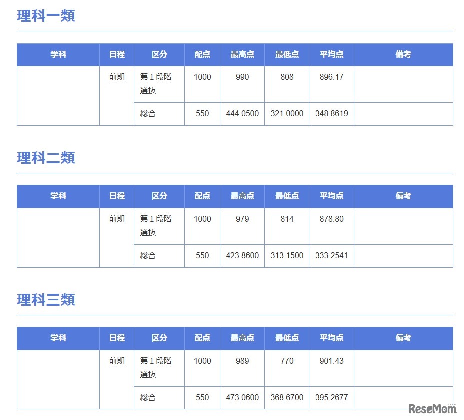 2025年度 東京大学 合格最高点・最低点・平均点一覧