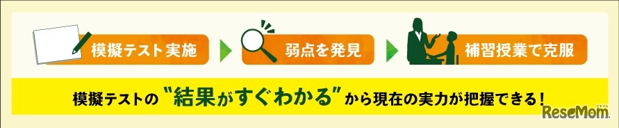 「模擬テスト」と「補習授業」がセットだから、弱点を克服できる