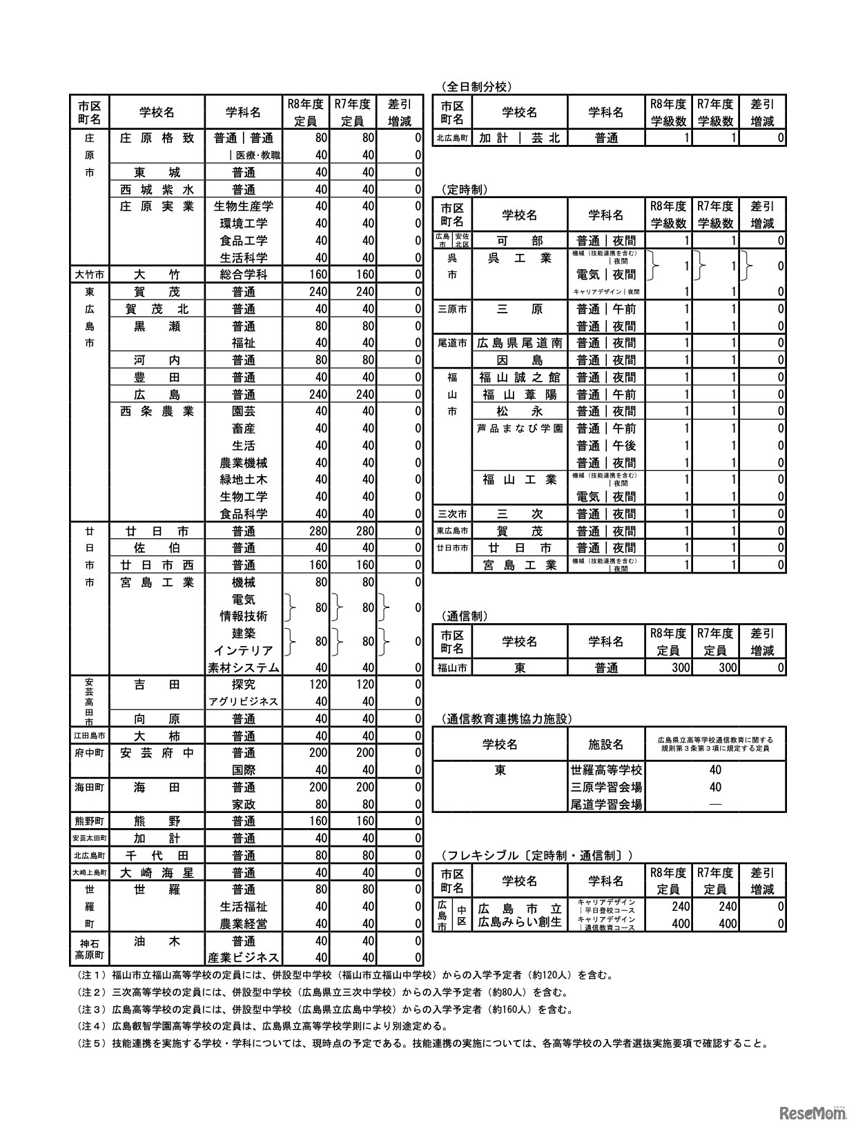 各学校・学科ごとの入学定員