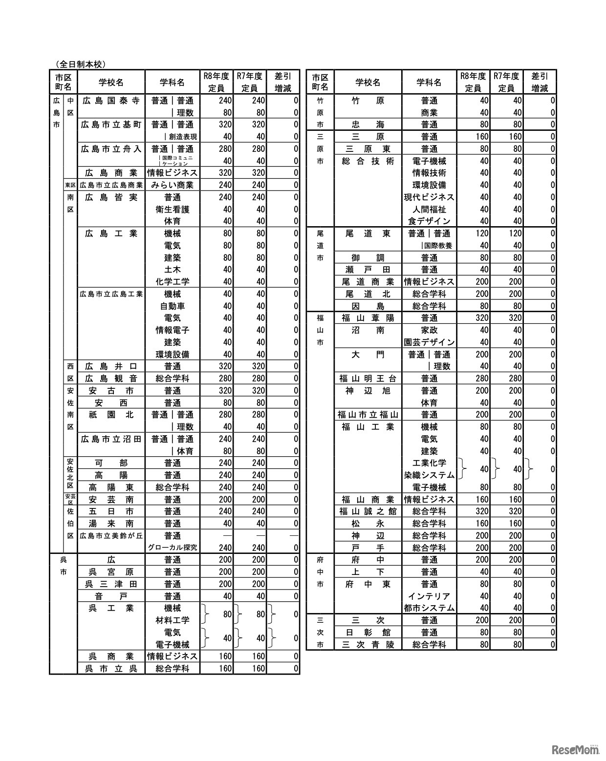 各学校・学科ごとの入学定員