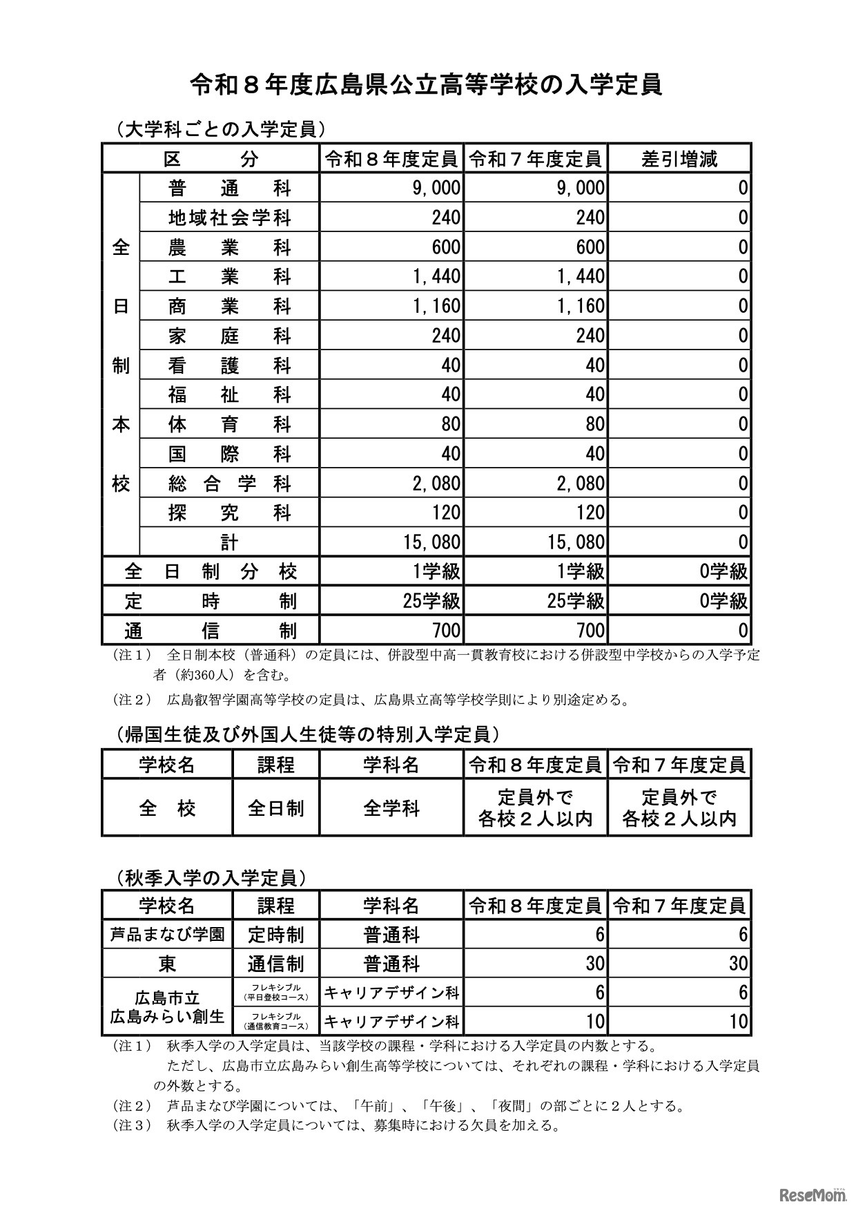 大学科ごとの入学定員など