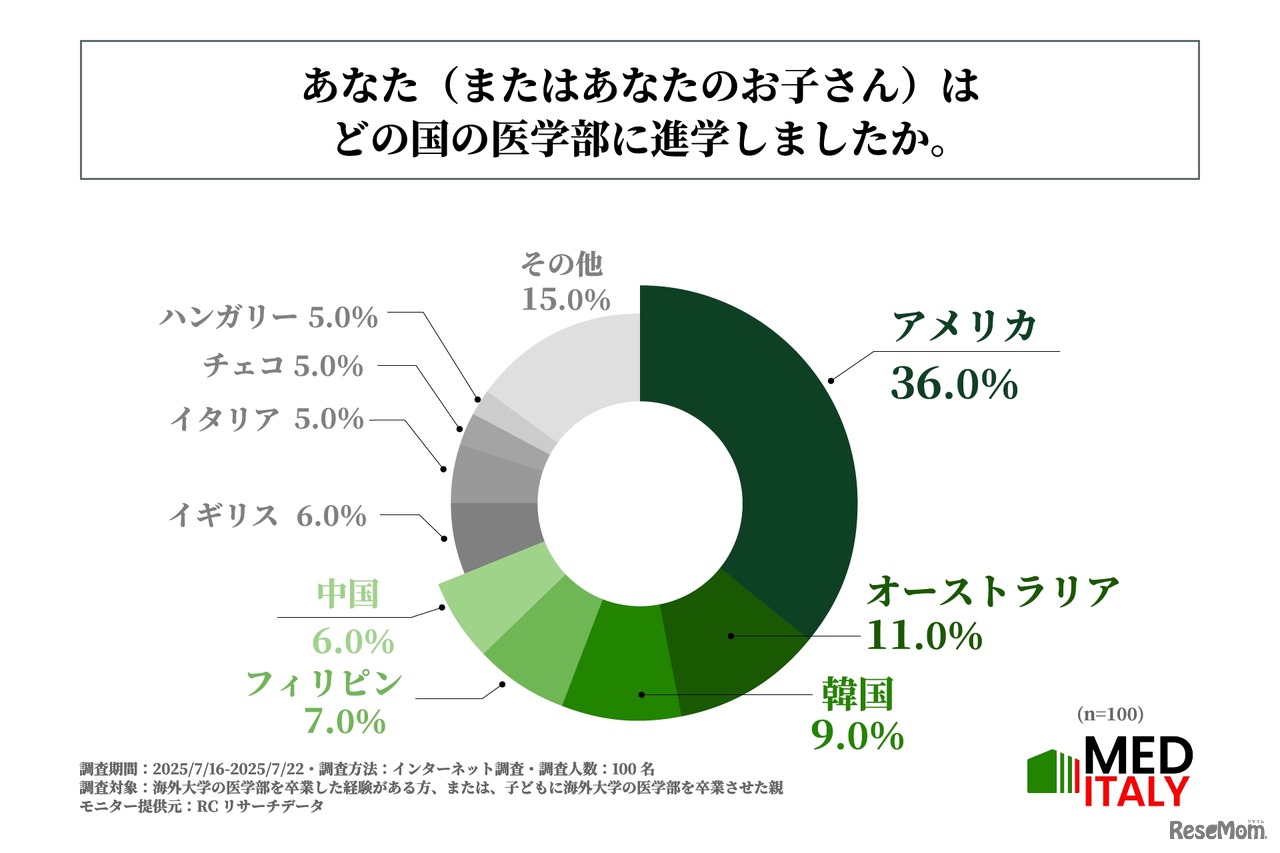 海外医学部進学者の進学先（国別）