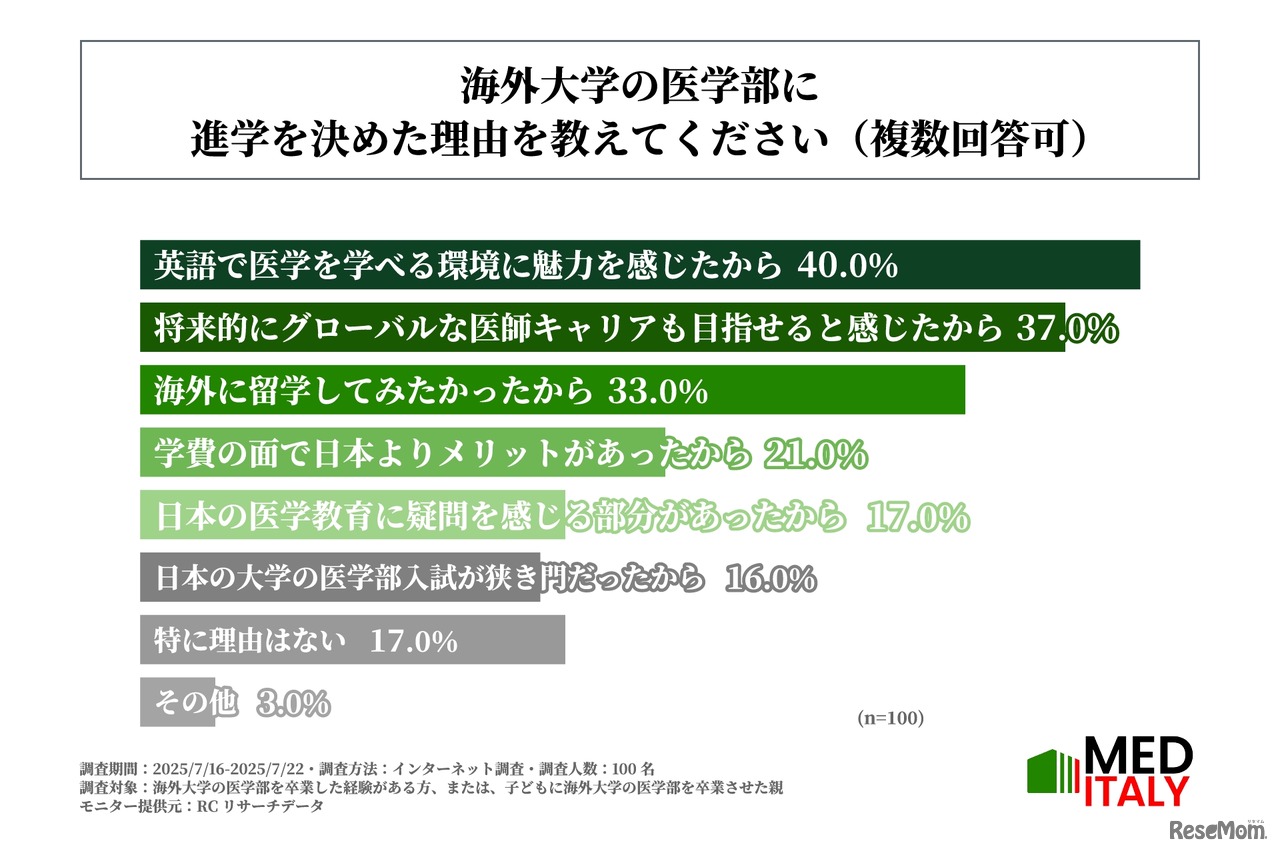 海外医学部に進学を決めた理由