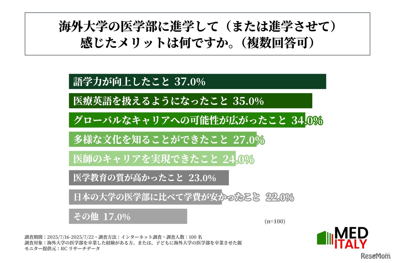 海外医学部に進学して（または進学させて）感じたメリット