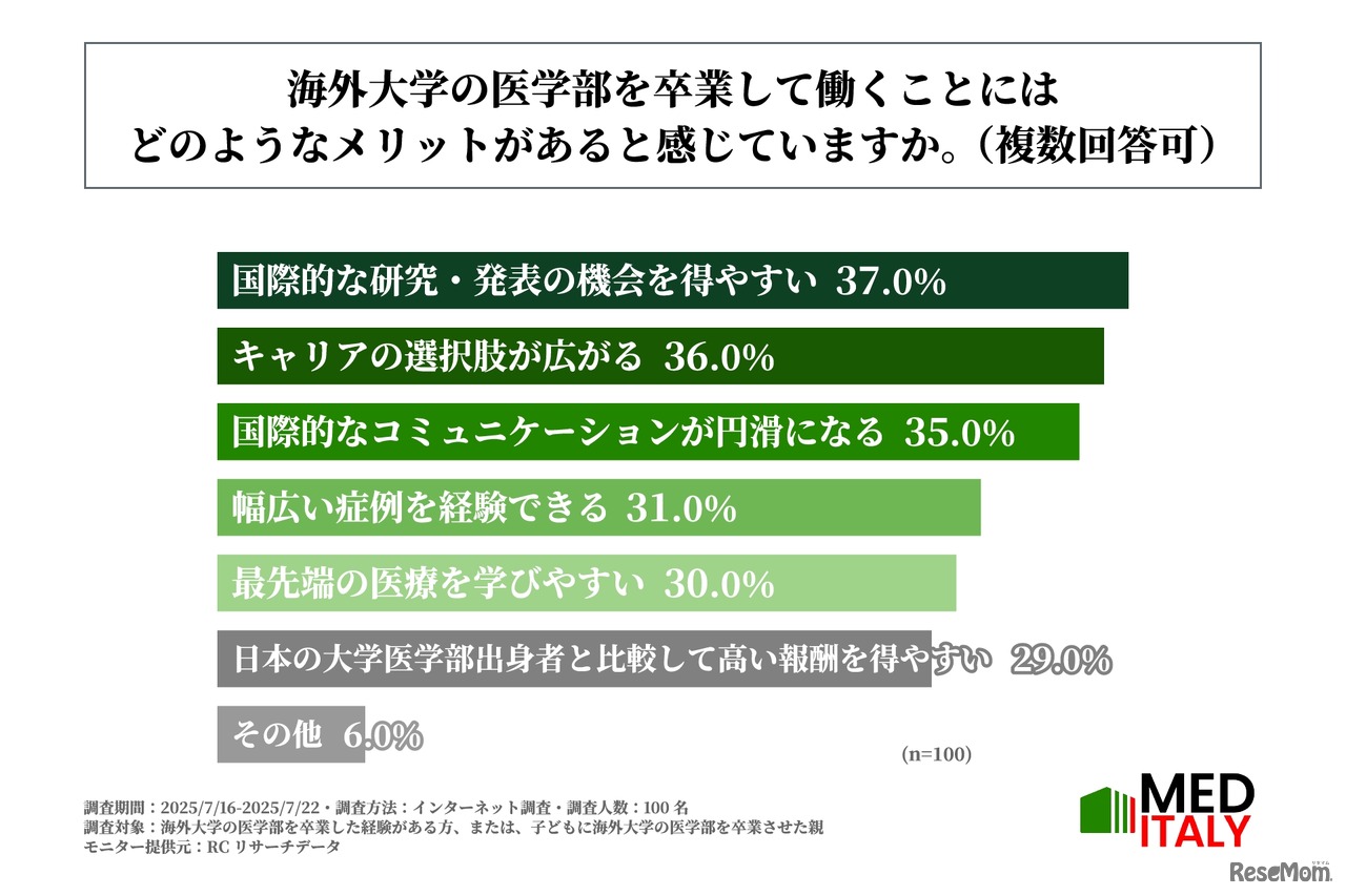 海外医学部を卒業して働くことでメリットに感じていること