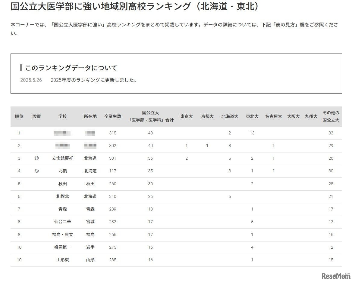 国公立大医学部に強い高校「北海道・東北」3位は立命館慶祥