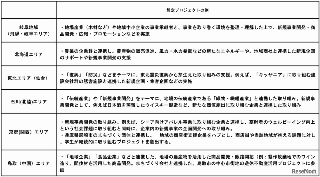 想定プロジェクトの例