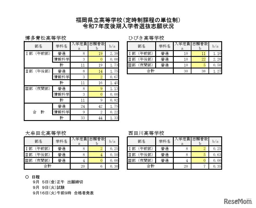 福岡県立高等学校（定時制課程の単位制）2025年度後期入学者選抜志願状況