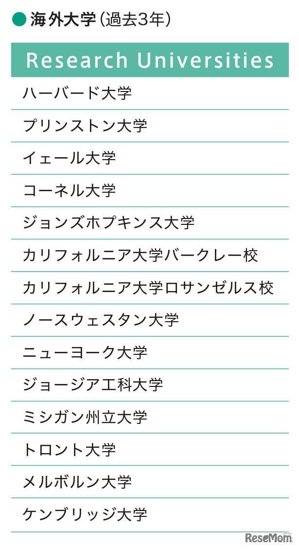 海外大学合格実績