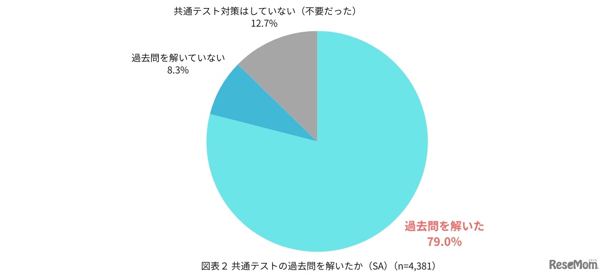 共通テストの過去問対策