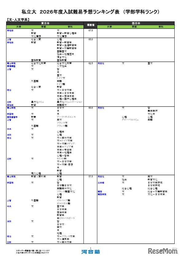 私立（文・人文学系）