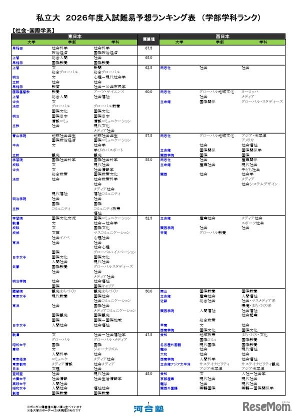 私立（社会・国際学系）