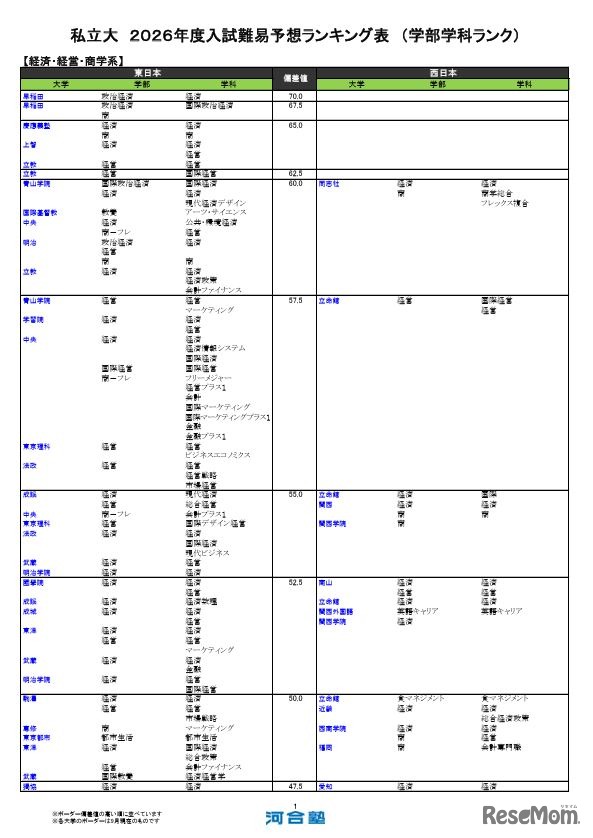 私立（経済・経営・商学系）