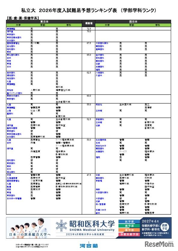 私立（医・歯・薬・保健学系）