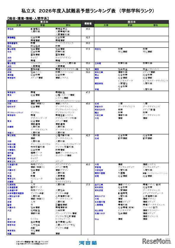 私立（総合・環境・情報・人間学系）