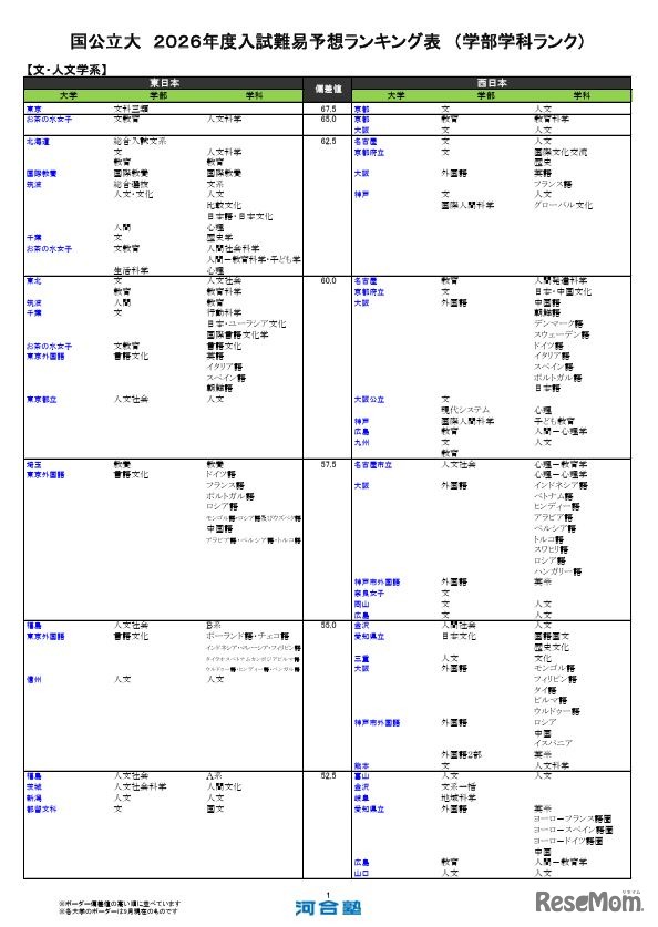 国公立（文・人文学系）