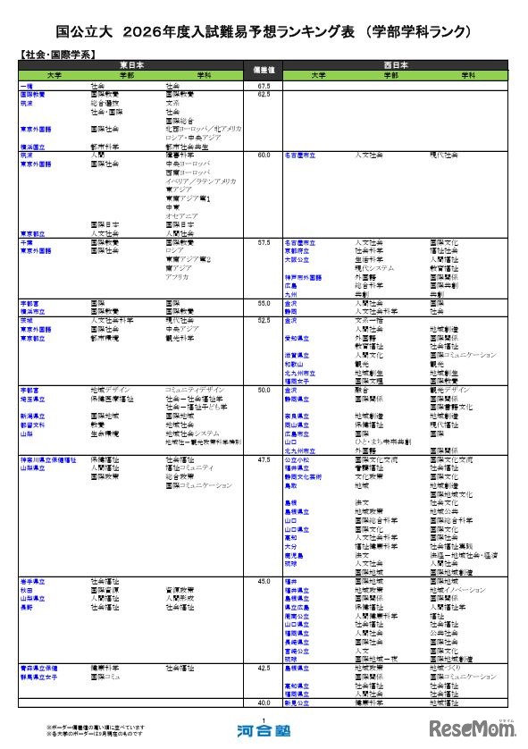 国公立（社会・国際学系）