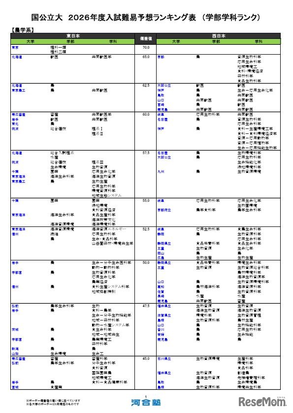 国公立（農学系）