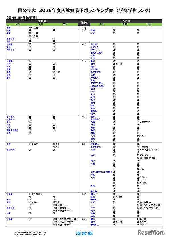 国公立（医・歯・薬・保健学系）