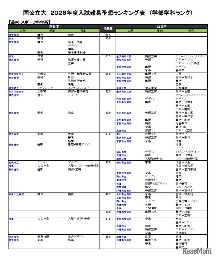 国公立（芸術・スポーツ科学系）