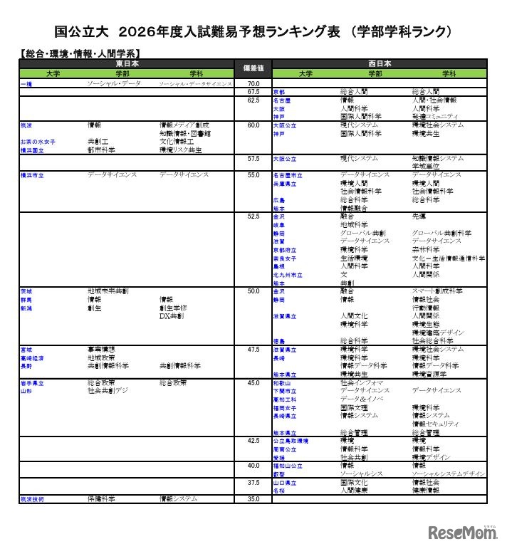 国公立（総合・環境・情報・人間学系）