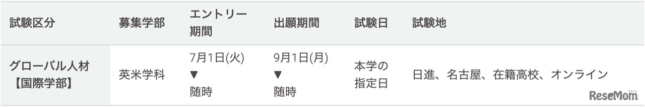 総合型選抜入試「グローバル人材【国際学部】」