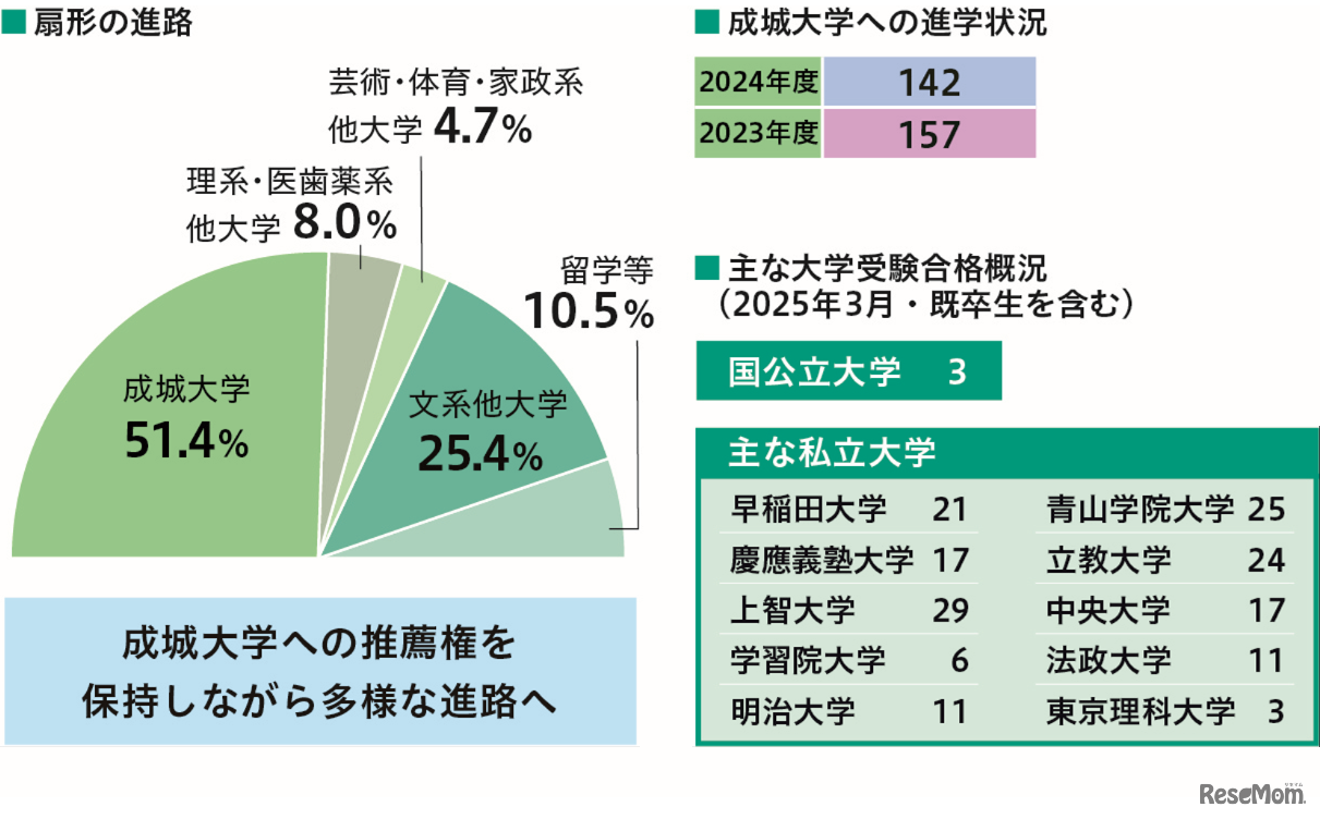 生徒の多様な個性の実現を目指す「扇形の進路」