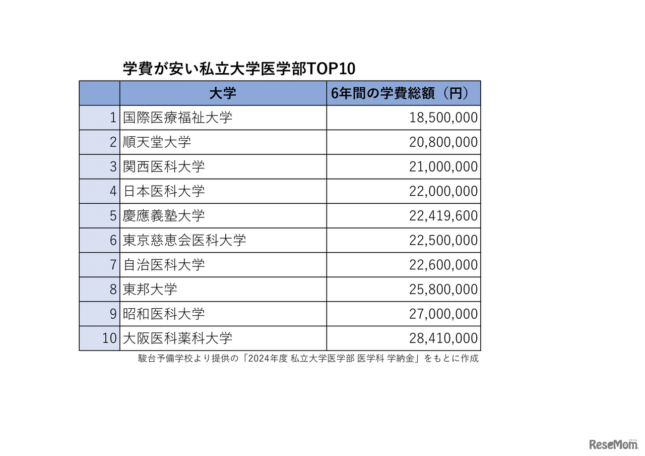 駿台予備学校より提供の「2024年度 私立大学医学部 医学科 学納金」をもとに作成