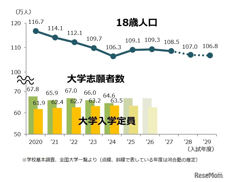 18歳人口・大学志願者数の推移