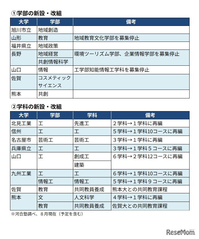 国公立大　おもな学部・学科の新設・再編の動き（抜粋）