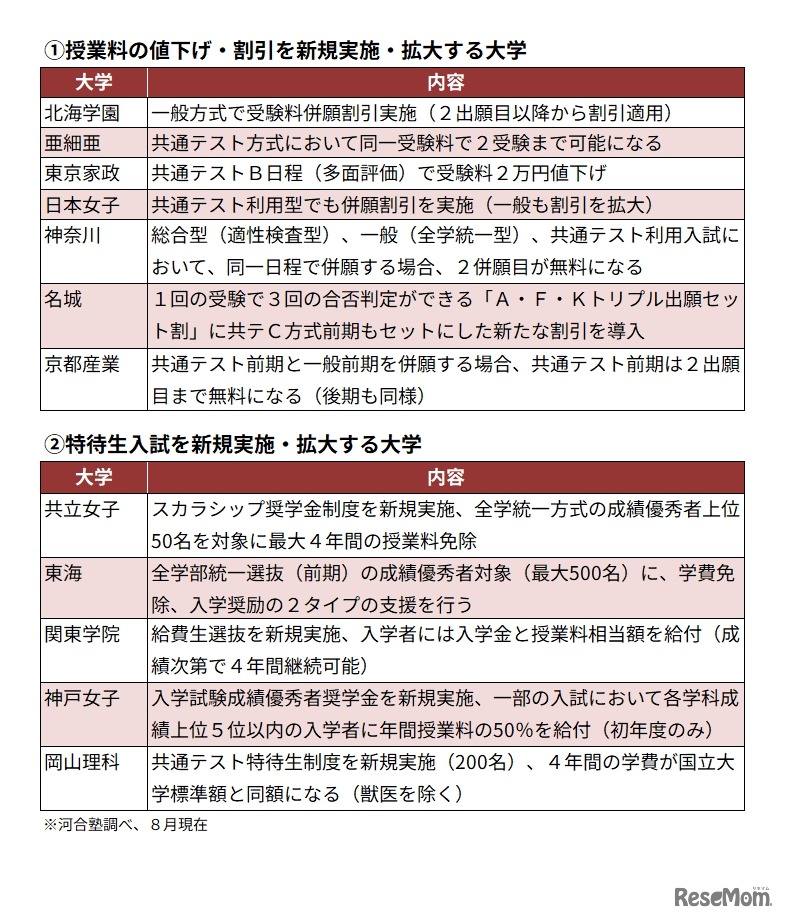 私立大　受験料割引や特待生入試を行うおもな大学（抜粋）