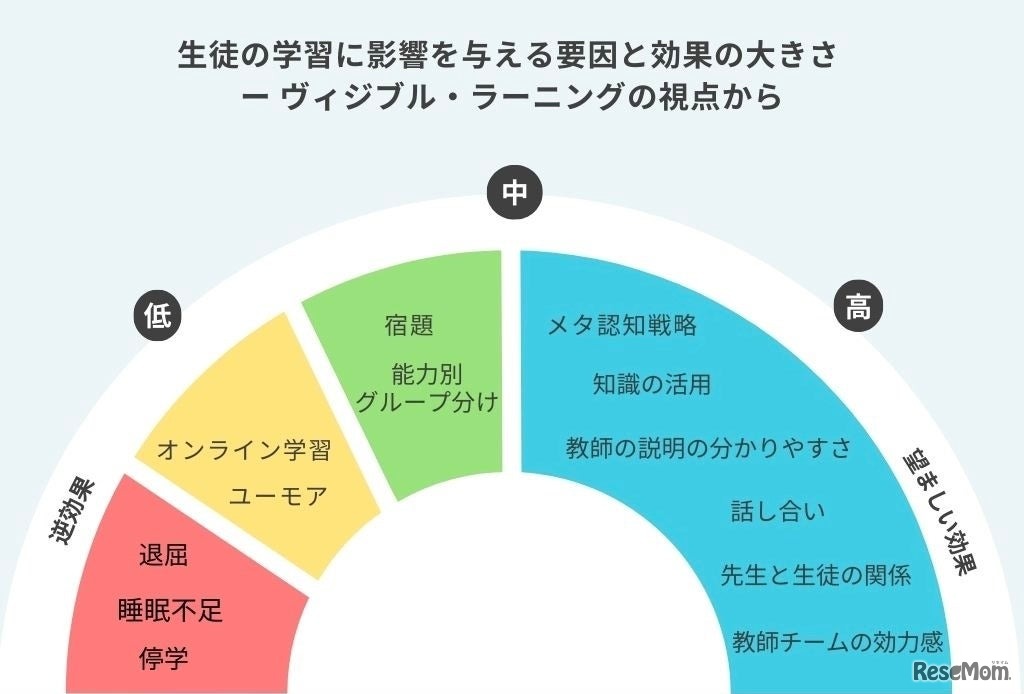 ヴィジブル・ラーニング