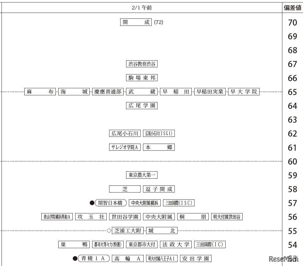 「第3回合不合判定テスト」偏差値一覧（2月1日午前・男子）