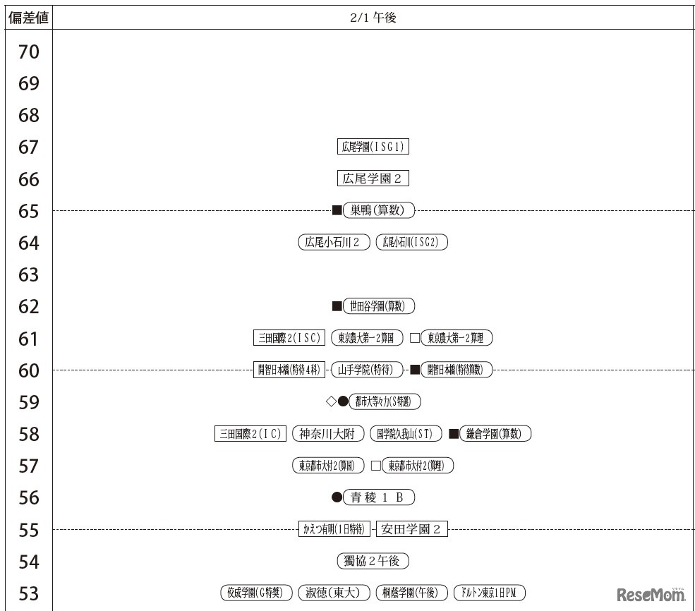「第3回合不合判定テスト」偏差値一覧（2月1日午後・男子）