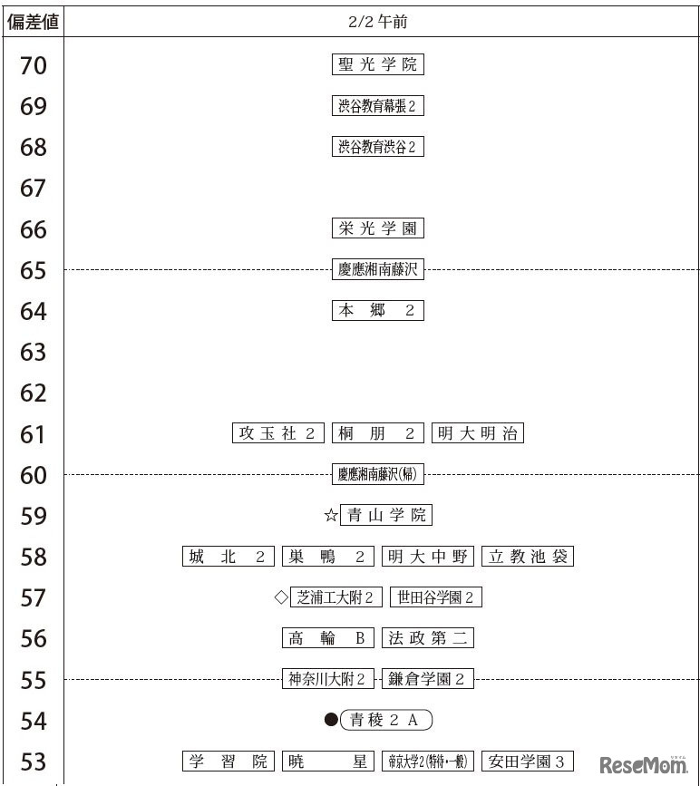 「第3回合不合判定テスト」偏差値一覧（2月2日午前・男子）