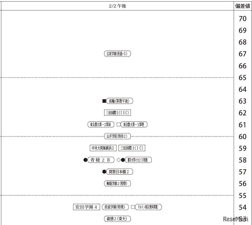 「第3回合不合判定テスト」偏差値一覧（2月2日午後・男子）