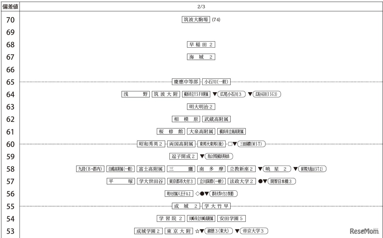 「第3回合不合判定テスト」偏差値一覧（2月3日・男子）