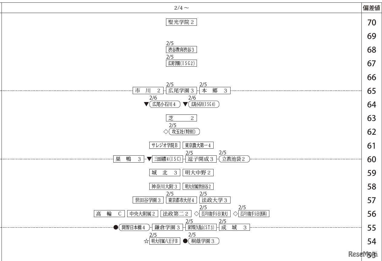 「第3回合不合判定テスト」偏差値一覧（2月4日以降・男子）