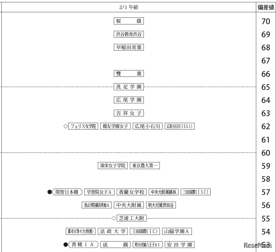 「第3回合不合判定テスト」偏差値一覧（2月1日午前・女子）