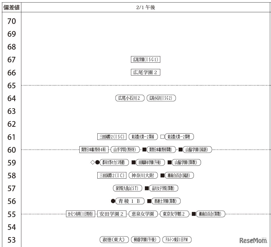 「第3回合不合判定テスト」偏差値一覧（2月1日午後・女子）